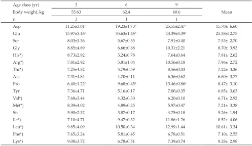Table 8. Micro mineral content of velvet antler harvested on day 60 from Timor deer in different age class