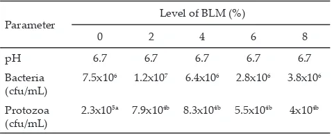 Table 3. pH, number of bacteria, and protozoa of different level of betel leaf meal (BLM) at in vitro fermentation