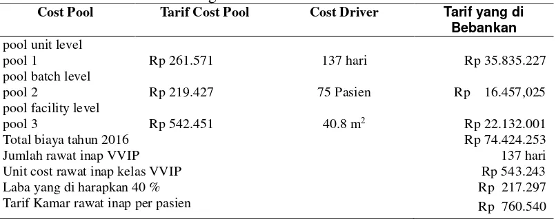 Tabel 7. Hasil Perhitungan Tarif Jasa Rawat Inap Kelas VVIP Rumah Sakit Pupuk Kaltim Siaga Ramania di Samarinda 2017 