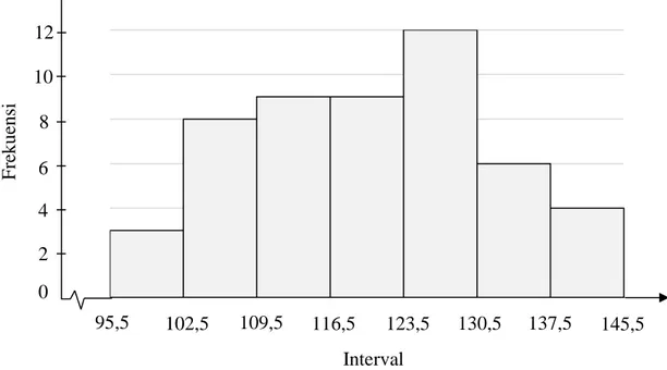 Gambar 4.2 Histogram Skor Intensitas Kegiatan Belajar Kelompok  Data skor di atas selanjutnya akan diklasifikasikan tingkat kecenderungan  interpretasinya dalam lima kategori, yaitu: sangat tinggi, tinggi, sedang, rendah,  dan  sangat  rendah