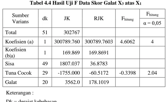 Tabel 4.4 Hasil Uji F Data Skor Galat X 3  atas X 1