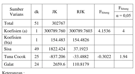 Tabel 4.5 Hasil Uji F Data Skor Galat X 3  atas X 2