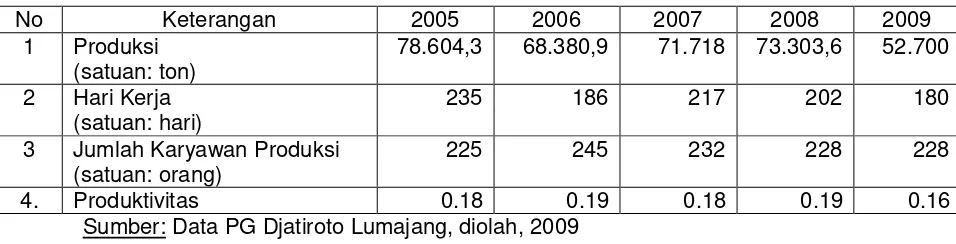Tabel 1.  Data Produksivitas, hari kerja dan jumlah tenaga kerja pada Pabrik Gula 
