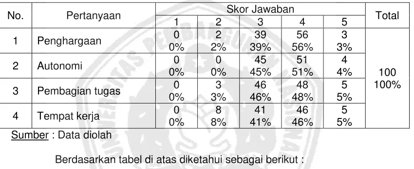 Tabel 6. Frekuensi Hasil Jawaban Responden Mengenai  Kompensasi Non Finansial 