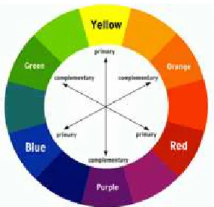 Gambar 4.5 Color Wheel 