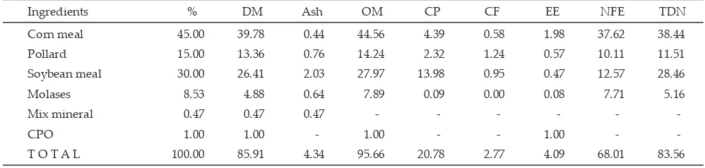 Table 1. Feed ingredient composition of basal diet offered to pre-weaning twin lambs (% DM)