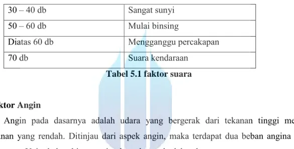 Tabel 5.1 faktor suara 