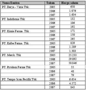 Tabel 3 : Rekapitulasi Harga Saham Periode 2005 – 2007 