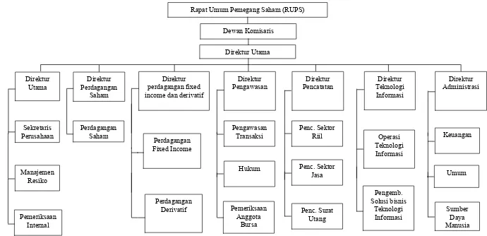 Gambar 2 : Struktur Organisasi PT. Bursa Efek Indonesia 