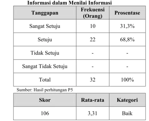 Tabel 3.16. Tanggapan Pustakawan tentang Kompetensi Manajemen  Informasi dalam Menilai Informasi 