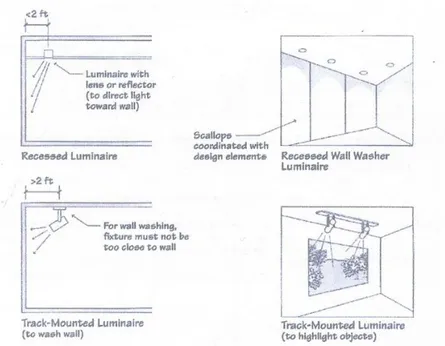 Gambar 2.6 Ilustrasi wallwashing   Sumber: Egan (Winaya, 2010) 