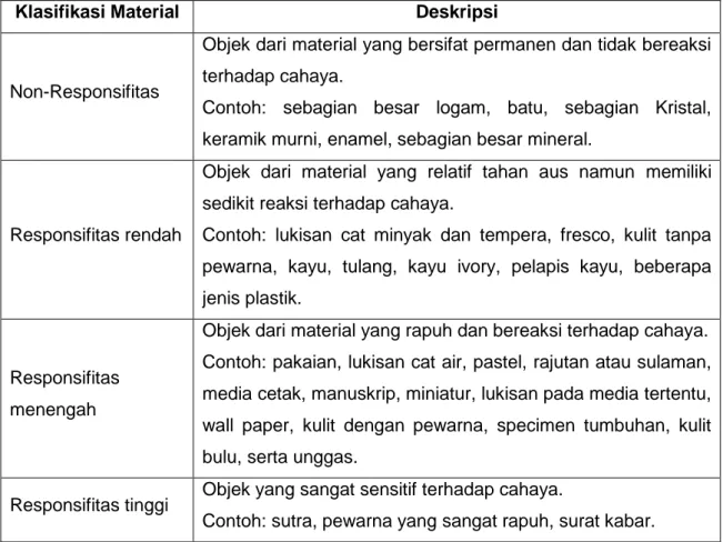 Tabel 2.2 Klasifikasi responsifitas objek pamer menurut materialnya  