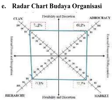 Gambar 8 Radar Chart Budaya Organisasi