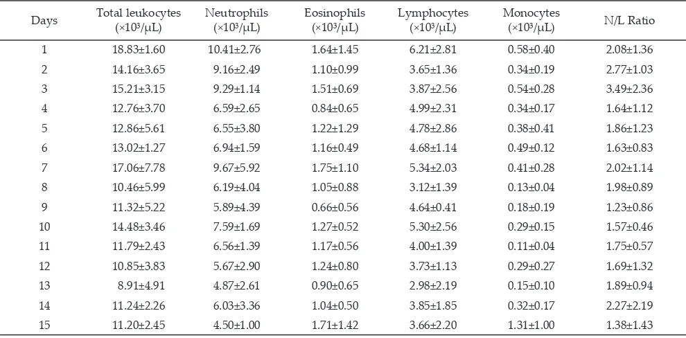 Table 1. Temperature and humidity of the environment sur-rounding the cage, cortisol, triiodothyronine (T3), and thyroxine (T4) levels of female swamp buffaloes dur-ing 15 d post-transportation