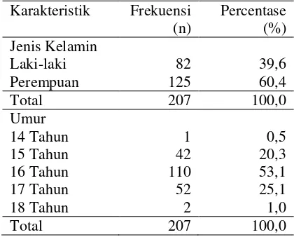 Tabel 1 Distribusi Responden Berdasarkan Umur pada Remaja kelas X dan XI di SMA N 1 Kalasan Yogyakarta Bulan Mei 2015 (n=207)