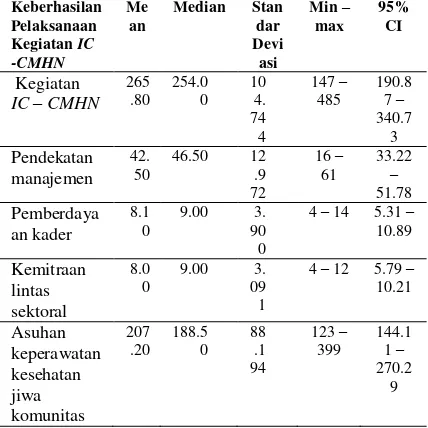 Tabel 5.4. Keberhasilan pelaksanaan kegiatan CMHN Aceh Tahun 2014 (n = 22)IC – di Kabupaten Aceh Besar dan Kota Banda  