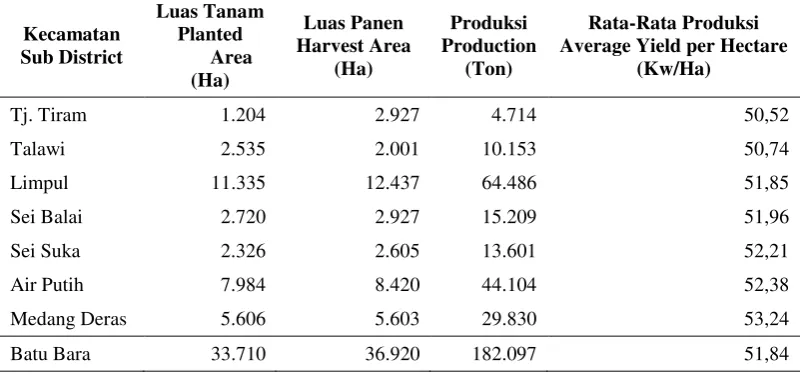 Tabel 2. Luas tanam, Luas panen, Produksi dan Rata-Rata Produksi Padi 