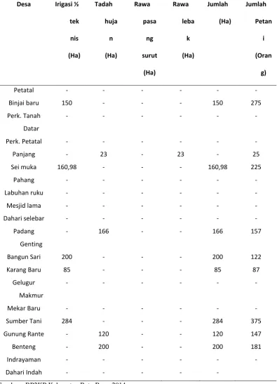Tabel 3. Luas Lahan Sawah Menurut Jenis Pengairan dan Jumlah Petani PadiSawah di Kecamatan Talawi Tahun 2014 