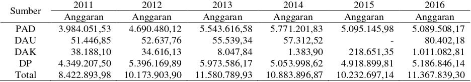 Tabel 1. Penerimaan PAD, DAU, DAK, dan Dana Perimbangan Provinsi Kalimantan Timur Periode Tahun 2011 – 2016 