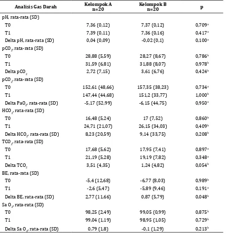 Tabel 1 Perbedaan Analisis Gas Darah antara Kelompok A dan Kelompok B Sebelum dengan    Sesudah Pemberian Cairan