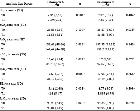 Tabel 4 Perbedaan Analisis Gas Darah antara Sebelum dan Sesudah Pemberian Cairan pada   Kelompok A dan B