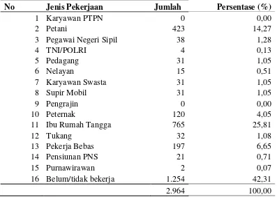 Tabel 5.  Jumlah Penduduk Berdasarkan Mata Pencaharian di Desa Sumber Tani Tahun 2014 