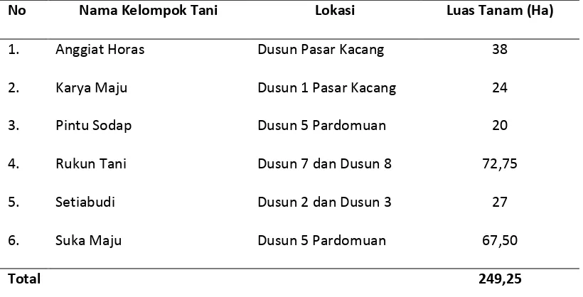 Tabel 6. Daftar Nama Kelompok Tani dan Luas Tanam di Desa Sumber Tani 