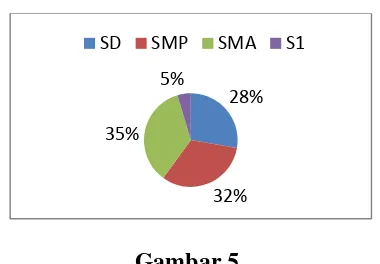 Gambar 5. Persentase Tingkat Pendidikan Petani Sampel 