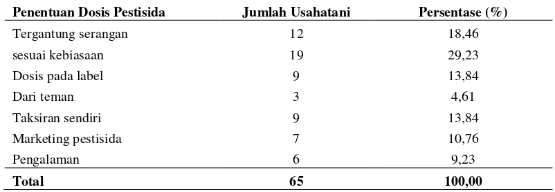 Tabel 13. Penentuan Dosis Pestisida oleh Petani Sampel di Daerah Penelitian 