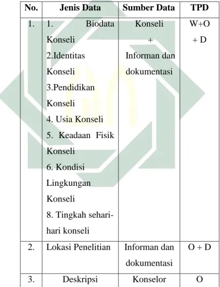 Tabel Jenis Data, Sumber Data, dan Teknik  Pengumpulan Data 