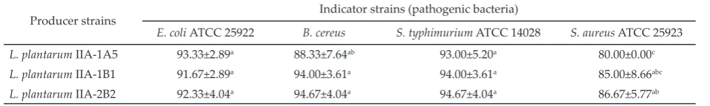 Table 5. Diameter of inhibition zone of plantaricins to pathogenic bacteria (mm)