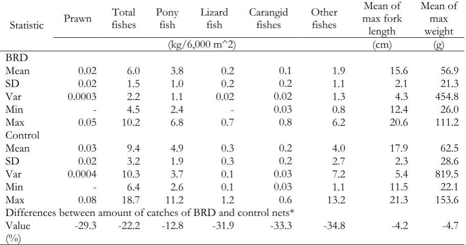 Table 2. Summary of Wilcoxon Rank Test on Control and BRD Trawl Catches 