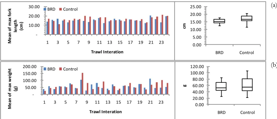 Figure 3. Comparison of catch attributes between BRD and control nets (a) by mean of maximum fork  length,  (b) and mean of maximum weight  