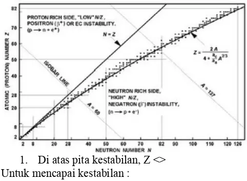 Grafik  antara  banyaknya  neutron  versusbanyaknya proton dalam berbagai isotop yangdisebut  pita  kestabilan  menunjukkan  inti-intiyang stabil