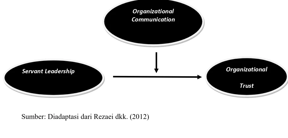 Gambar 1 Pengaruh Kepemimpinan Melayani Terhadap Kepercayaan Organisasi yang 