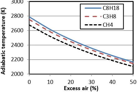 Figure 8: Effect of excess-air on adiabatic flame temperature 