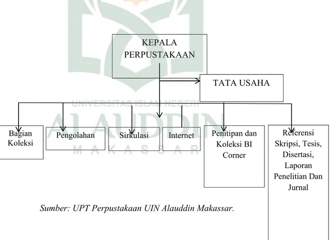 Gambar 1: Struktur Organisasi Perpustakaan UIN Alauddin Makassar.