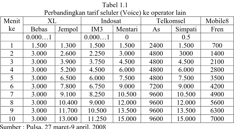 Tabel 1.1 Perbandingkan tarif seluler (Voice) ke operator lain 