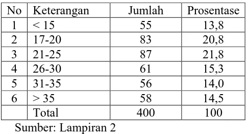 Tabel 4.1. Karakteristik Responden Berdasarkan Usia 