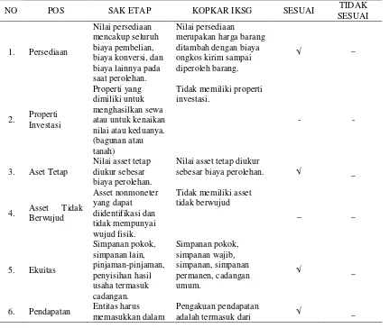 Tabel 6. Kesesuaian Perlakuan Pos yang Diatur dalam SAK ETAP dengan Pembukuan yang Ada di Koperasi Karyawan IKSG