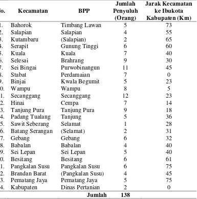 Tabel 2. Data sebaran jumlah penyuluh di Kabupaten Langkat 
