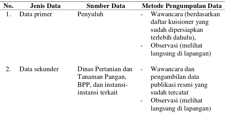 Tabel 3. Data dan metode pengumpulan data 