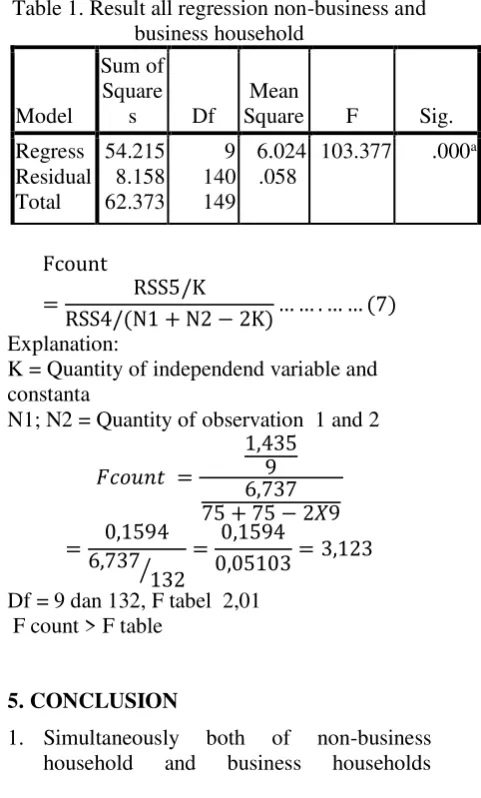 Table 1. Result all regression non-business and 