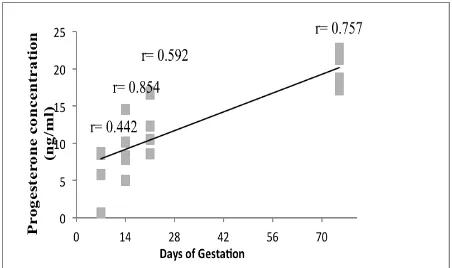 Figure 2 . Scatter plot of the correlation between progesterone hormone concentration and the number of Etawah crossbred goat fetus on the 7th, 14th, 21st, and 75th days of gestation  