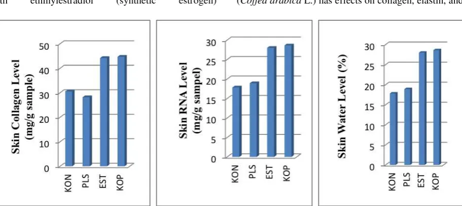 Figure 1.  Average of skin collagen, water level, and RNA level of aging rats (KON= Premenopausal rats as negative control, PLS= Premenopausal rats with distilled water administration, EST= Premenopausal rats with ethinylestradiol (synthetic estrogen) administration at dose of 9x10-3 mg/day/200 g BW, KOP= Premenopausal rats with coffee extract administration at dose of 300 mg/day/200 g) 