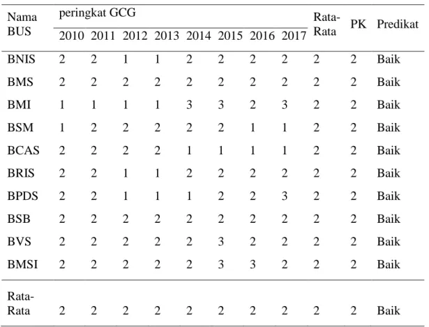 Tabel 4. Hasil Peringkat GCG  Nama  BUS  peringkat GCG  Rata-Rata  PK  Predikat  2010  2011  2012  2013  2014  2015  2016  2017  BNIS  2  2  1  1  2  2  2  2  2  2  Baik  BMS  2  2  2  2  2  2  2  2  2  2  Baik  BMI  1  1  1  1  3  3  2  3  2  2  Baik  BSM