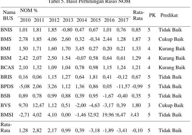 Tabel 5. Hasil Perhitungan Rasio NOM 