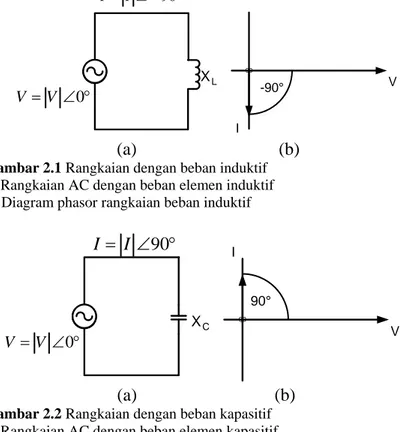 Gambar  2.1  dan  2.2  menunjukkan  rangkaian  dan  diagram  phasor  antara  arus  terhadap  tegangan  suatu  beban  yang  disuplai  oleh  sumber  tegangan