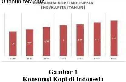 Gambar 1Konsumsi Kopi di Indonesia