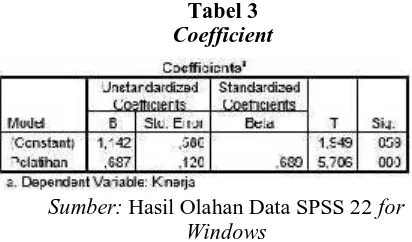 Tabel 3Coefficient
